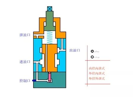 看圖秒懂 20種液壓元件的工作原理動態圖第二期- 看圖秒懂 20種液壓元件的工作原理動態圖第二期-