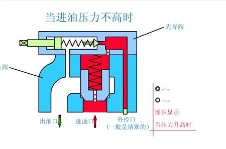 看圖秒懂 20種液壓元件的工作原理動態圖第二期- 看圖秒懂 20種液壓元件的工作原理動態圖第二期-