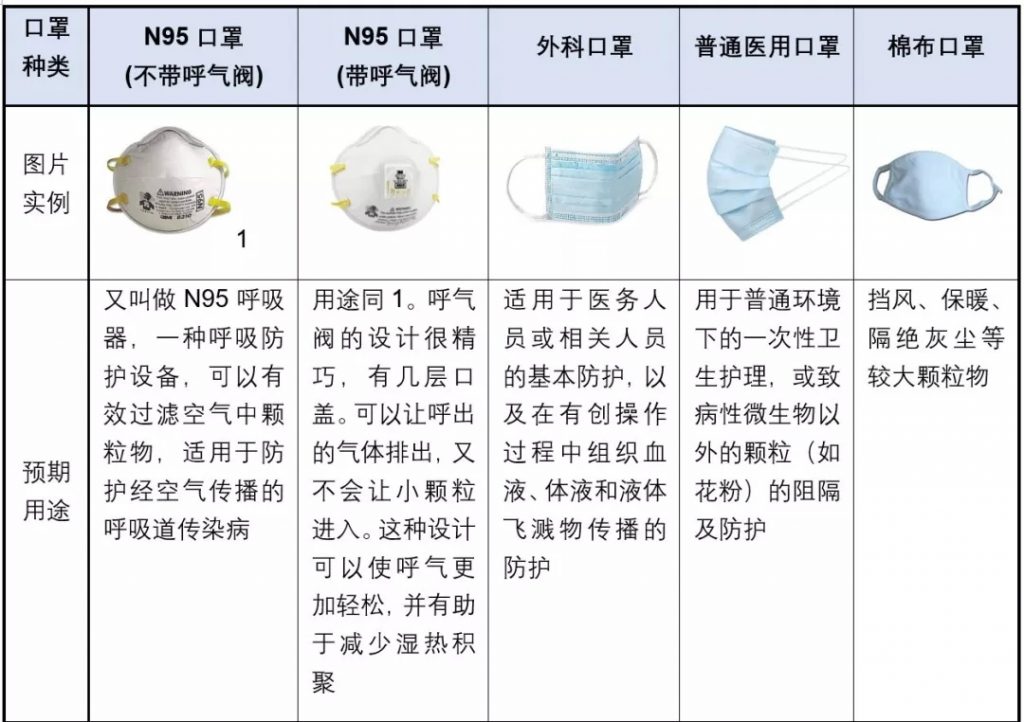 口罩也帶有閥門？專家：就診患者不應(yīng)佩戴有呼吸閥口罩-
