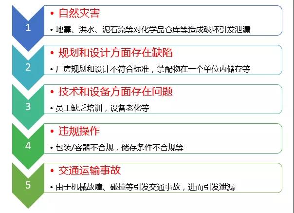危險(xiǎn)化學(xué)品泄漏應(yīng)如何科學(xué)處置?- 危險(xiǎn)化學(xué)品泄漏應(yīng)如何科學(xué)處置?-