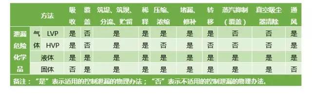 危險(xiǎn)化學(xué)品泄漏應(yīng)如何科學(xué)處置?- 危險(xiǎn)化學(xué)品泄漏應(yīng)如何科學(xué)處置?-
