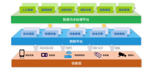 為什么說智慧水務是水處理行業的發展趨勢?- 為什么說智慧水務是水處理行業的發展趨勢?-