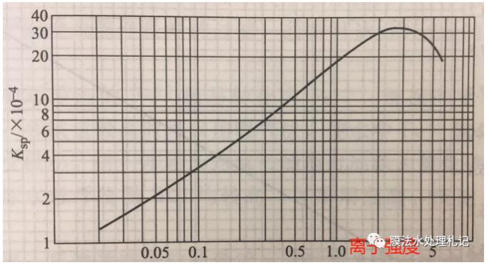 電滲析工藝進水鈣離子究竟要控制在多少以下呢?- 電滲析工藝進水鈣離子究竟要控制在多少以下呢?-
