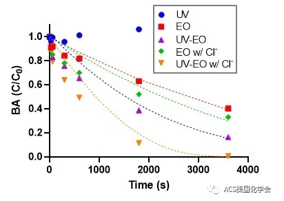 紫外光輔助電化學(xué)氧化去除污水中的抗性細菌與基因- 紫外光輔助電化學(xué)氧化去除污水中的抗性細菌與基因-