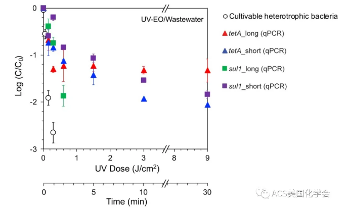 紫外光輔助電化學(xué)氧化去除污水中的抗性細菌與基因- 紫外光輔助電化學(xué)氧化去除污水中的抗性細菌與基因-