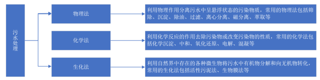 2021年中國污水處理行業(yè)市場現(xiàn)狀及發(fā)展趨勢預(yù)測分析- 2021年中國污水處理行業(yè)市場現(xiàn)狀及發(fā)展趨勢預(yù)測分析-