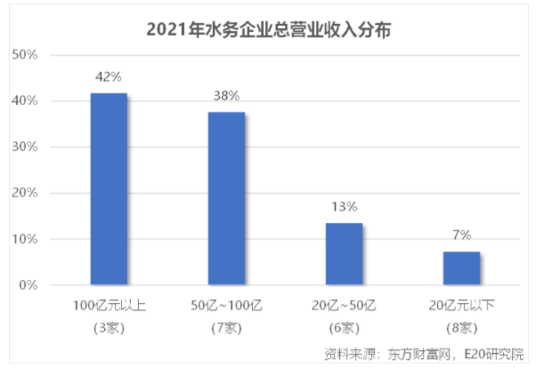 利潤增速不足營收一半，水務(wù)企業(yè)何去何從？-