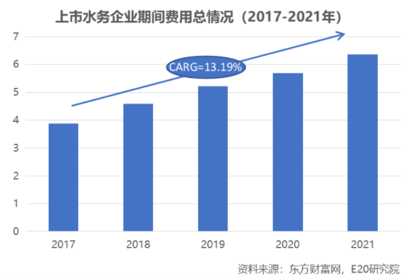 利潤增速不足營收一半，水務(wù)企業(yè)何去何從？-