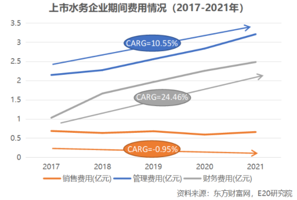 利潤增速不足營收一半，水務(wù)企業(yè)何去何從？-