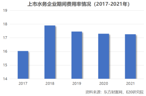利潤增速不足營收一半，水務(wù)企業(yè)何去何從？-