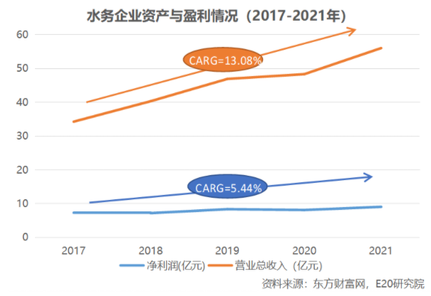利潤增速不足營收一半，水務(wù)企業(yè)何去何從？-