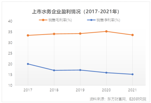 利潤增速不足營收一半，水務(wù)企業(yè)何去何從？-