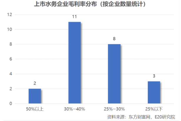 利潤增速不足營收一半，水務(wù)企業(yè)何去何從？-