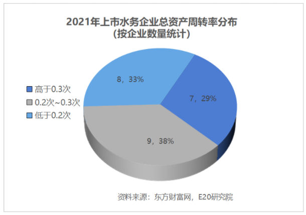 利潤增速不足營收一半，水務(wù)企業(yè)何去何從？-