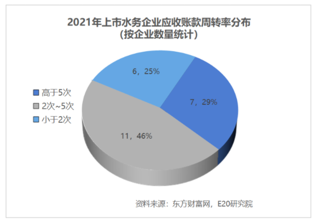 利潤增速不足營收一半，水務(wù)企業(yè)何去何從？-